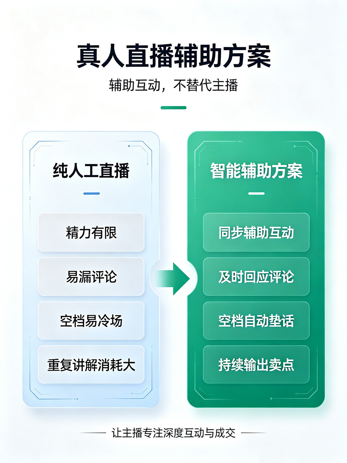 真人直播辅助方案，辅助互动，不替代主播